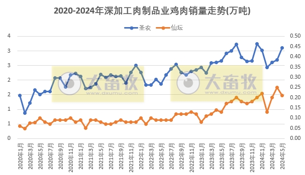 8家上市家禽企业2024年5月肉鸡和鸡苗销售情况PK