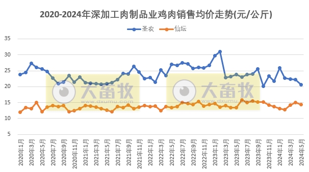 8家上市家禽企业2024年5月肉鸡和鸡苗销售情况PK
