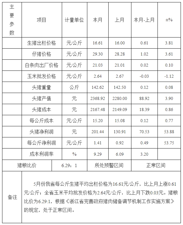 生猪价格上涨，猪粮比价回归正常区间——浙江省2024年5月生猪成本收益分析