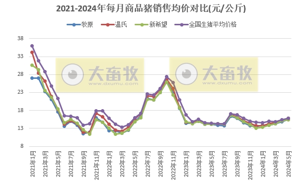 18家上市猪企2024年5月生猪销售业绩和生产指标PK