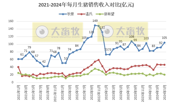 18家上市猪企2024年5月生猪销售业绩和生产指标PK