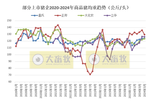 18家上市猪企2024年5月生猪销售业绩和生产指标PK