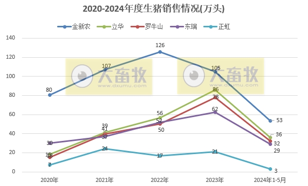 18家上市猪企2024年5月生猪销售业绩和生产指标PK