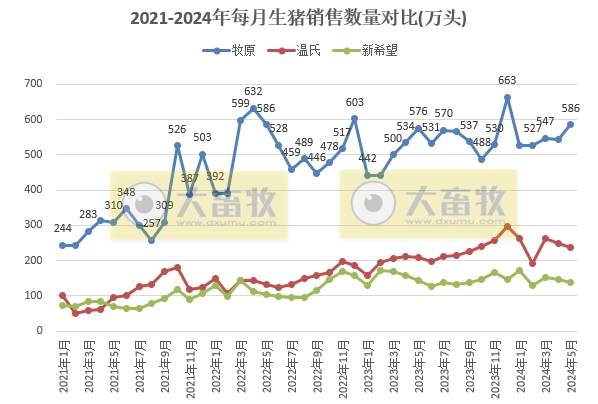 18家上市猪企2024年5月生猪销售业绩和生产指标PK
