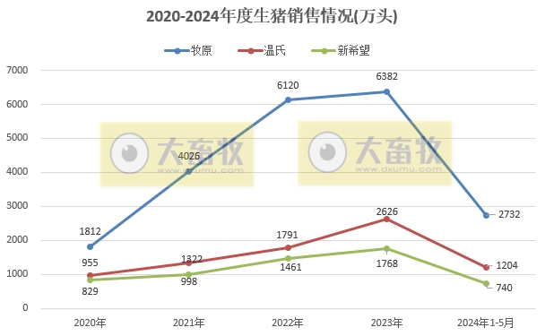 18家上市猪企2024年5月生猪销售业绩和生产指标PK