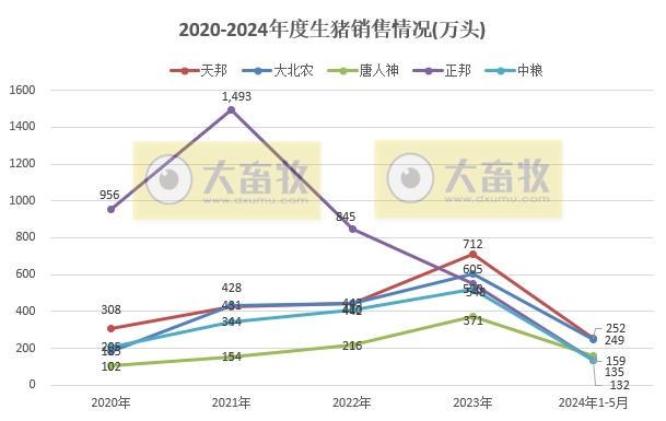18家上市猪企2024年5月生猪销售业绩和生产指标PK