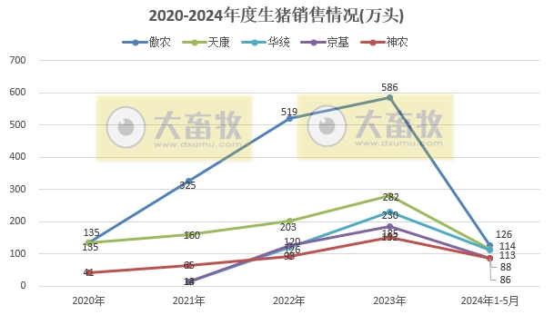 18家上市猪企2024年5月生猪销售业绩和生产指标PK