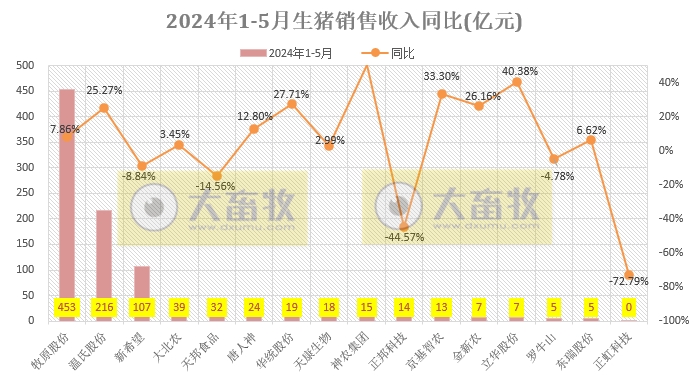 18家上市猪企2024年5月生猪销售业绩和生产指标PK