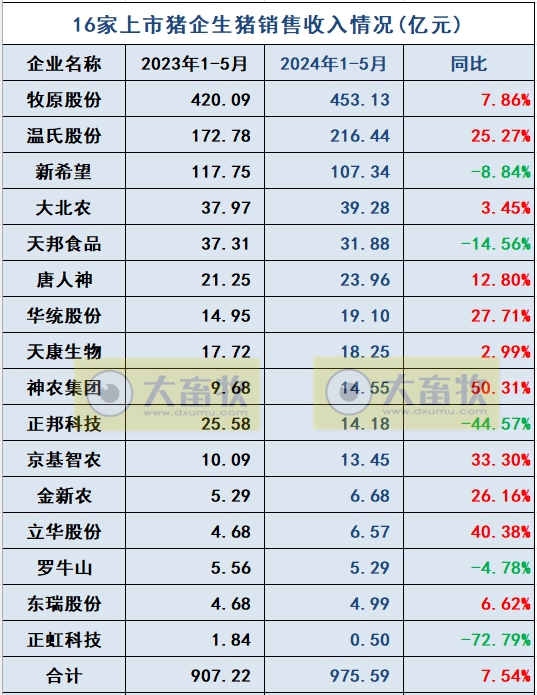 18家上市猪企2024年5月生猪销售业绩和生产指标PK