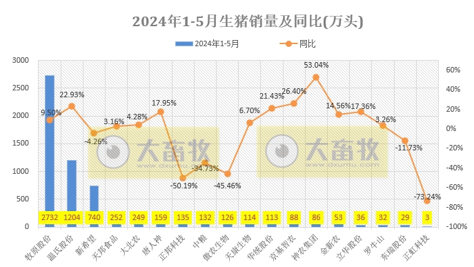 18家上市猪企2024年5月生猪销售业绩和生产指标PK