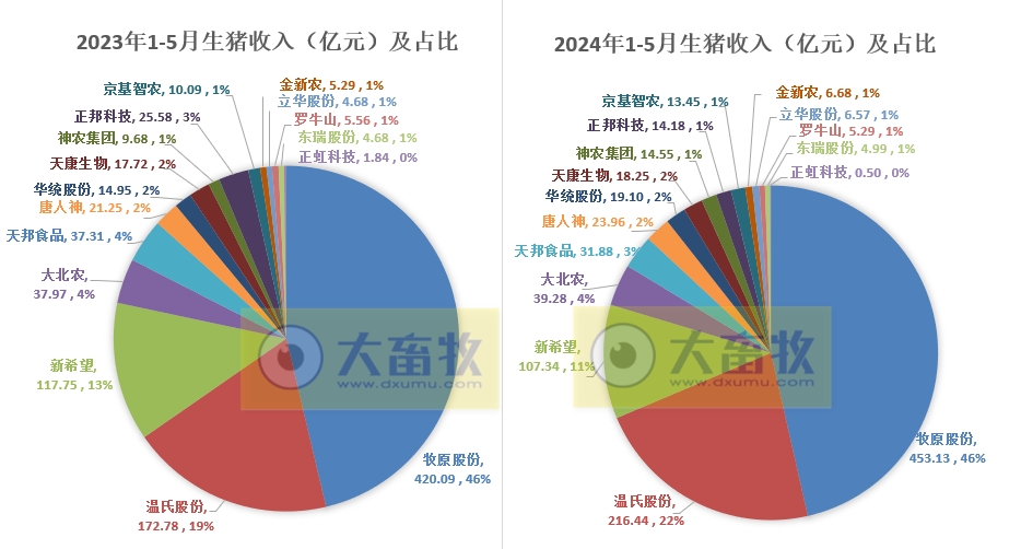 18家上市猪企2024年5月生猪销售业绩和生产指标PK