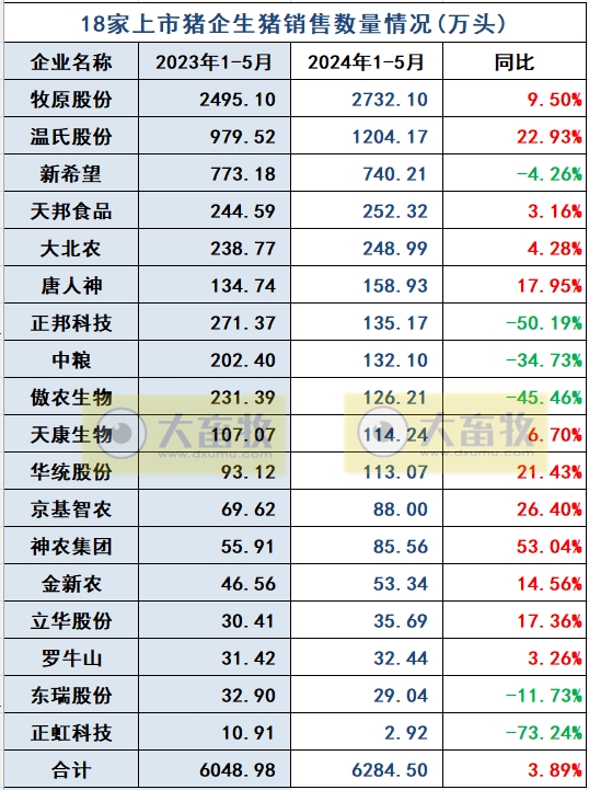18家上市猪企2024年5月生猪销售业绩和生产指标PK