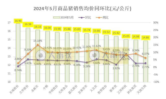 18家上市猪企2024年5月生猪销售业绩和生产指标PK