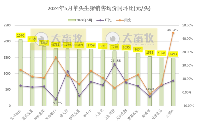 18家上市猪企2024年5月生猪销售业绩和生产指标PK