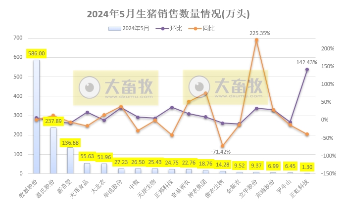 18家上市猪企2024年5月生猪销售业绩和生产指标PK