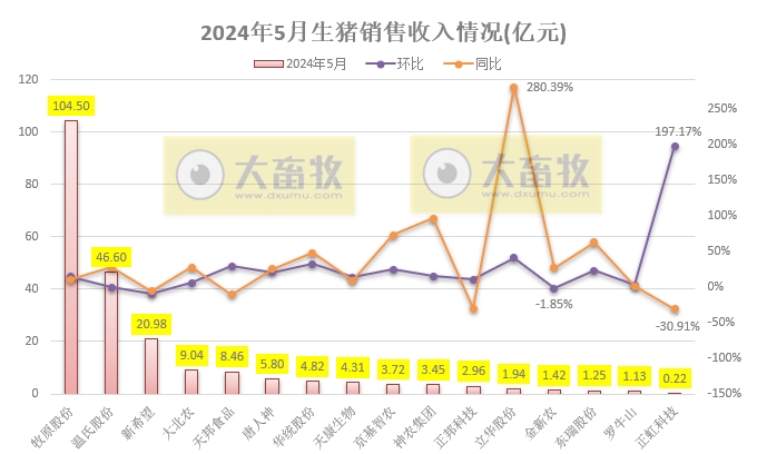 18家上市猪企2024年5月生猪销售业绩和生产指标PK