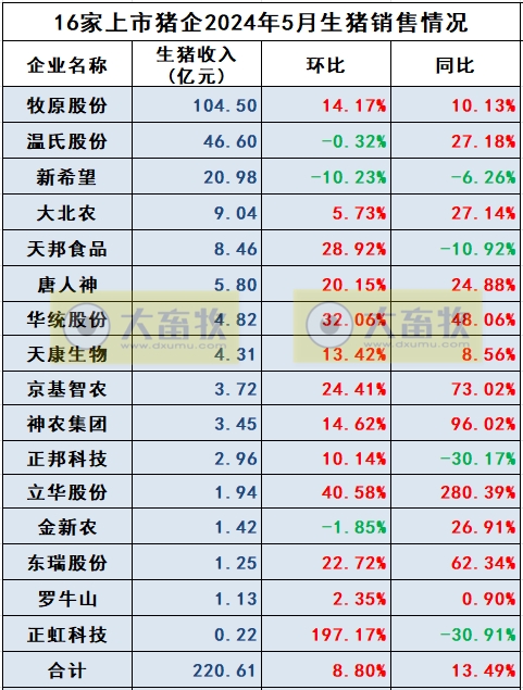 18家上市猪企2024年5月生猪销售业绩和生产指标PK
