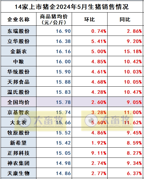 18家上市猪企2024年5月生猪销售业绩和生产指标PK