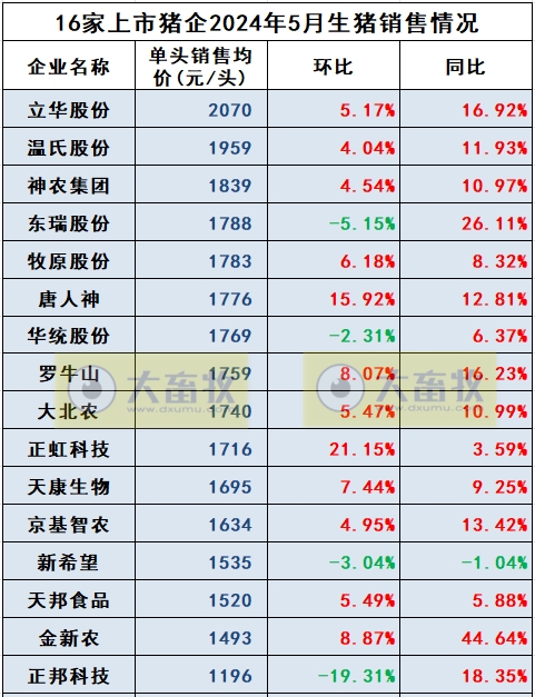 18家上市猪企2024年5月生猪销售业绩和生产指标PK