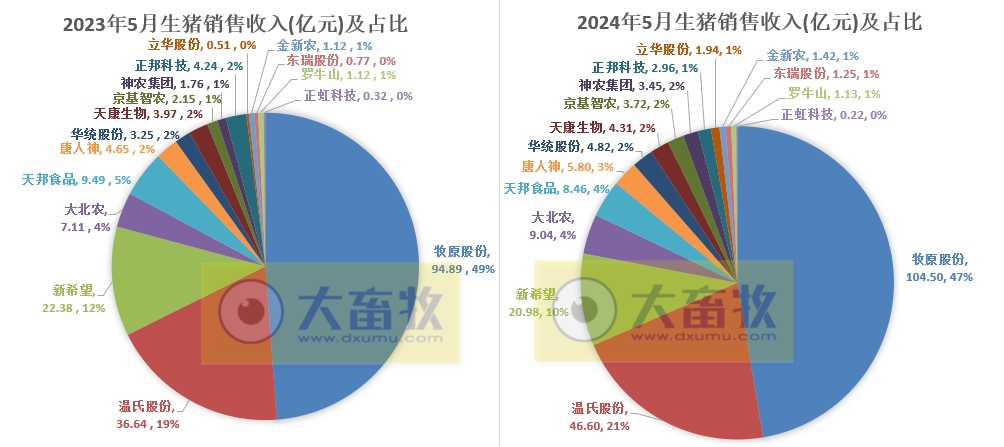 18家上市猪企2024年5月生猪销售业绩和生产指标PK