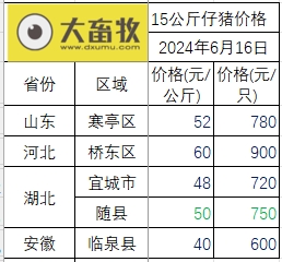 2024.06.16今日猪价——大多数止跌上涨，有2省突破10元