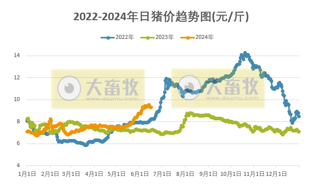 2024.06.16今日猪价——大多数止跌上涨，有2省突破10元