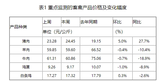 本周生猪价格微跌,短期二育积极性或回落,消费难有起色,预计生猪市场持续震荡运行