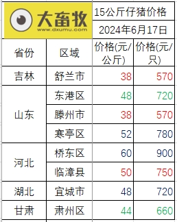 2024.06.17今日猪价——一路飘红