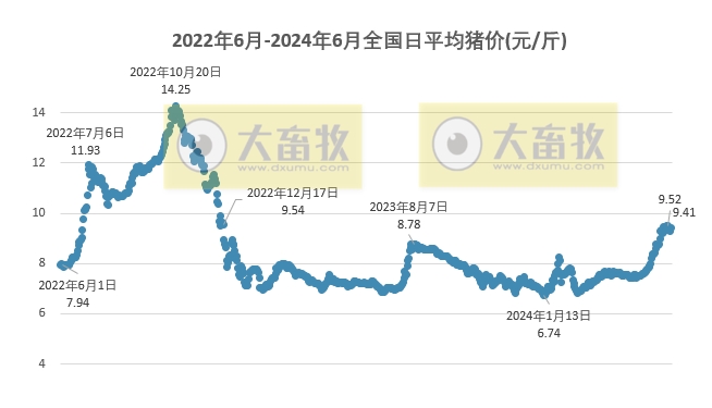 2024.06.17今日猪价——一路飘红