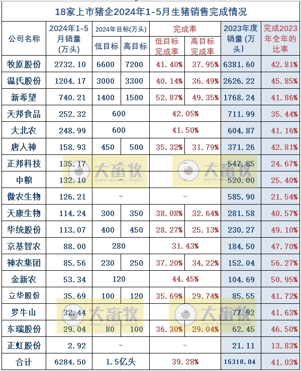 18家上市猪企2024年5月生猪销售业绩和生产指标PK