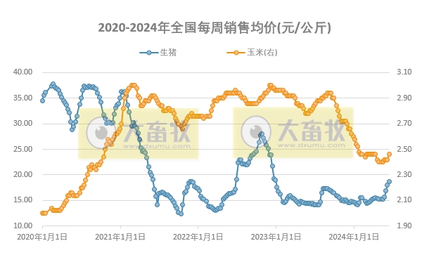 发改委发布2024年6月第2周全国猪粮比情况