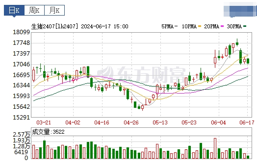 2024.06.18今日猪价——全国均价微幅下跌,24省稳定在9元区间