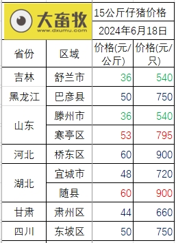 2024.06.18今日猪价——全国均价微幅下跌,24省稳定在9元区间