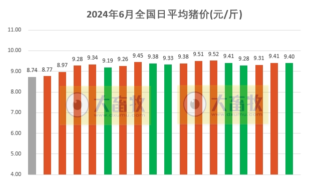 2024.06.18今日猪价——全国均价微幅下跌,24省稳定在9元区间