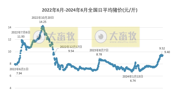 2024.06.18今日猪价——全国均价微幅下跌,24省稳定在9元区间