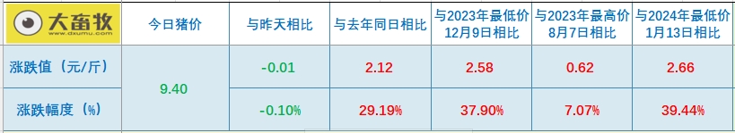 2024.06.18今日猪价——全国均价微幅下跌,24省稳定在9元区间
