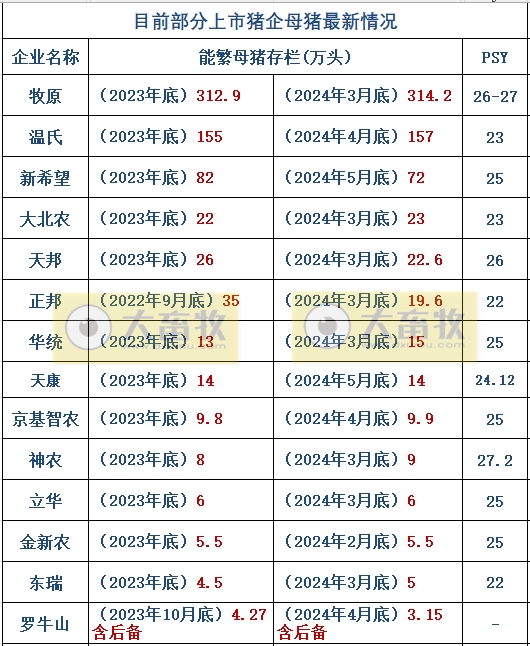 18家上市猪企2024年5月生猪销售业绩和生产指标PK