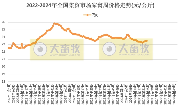仔猪价格连续22周上涨，生猪价格自2023年以来最高价，牛肉价格跌至近5年最低——农业农村部发布2024年6月第2周畜牧业产品价格及走势