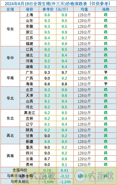 2024.06.19今日猪价——绝大多数出现下跌