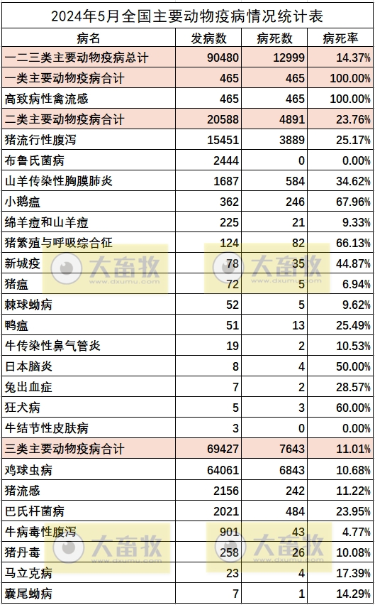 2024年5月全国主要动物疫病情况