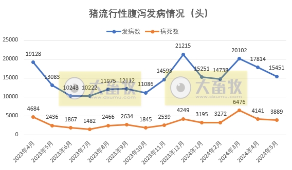 2024年5月全国主要动物疫病情况