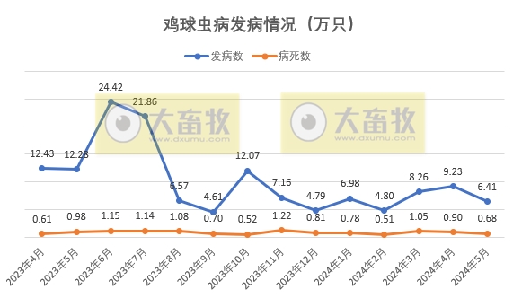 2024年5月全国主要动物疫病情况