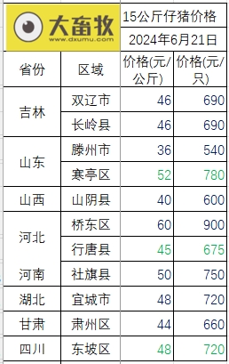 2024.06.21今日猪价——大多数止跌回升