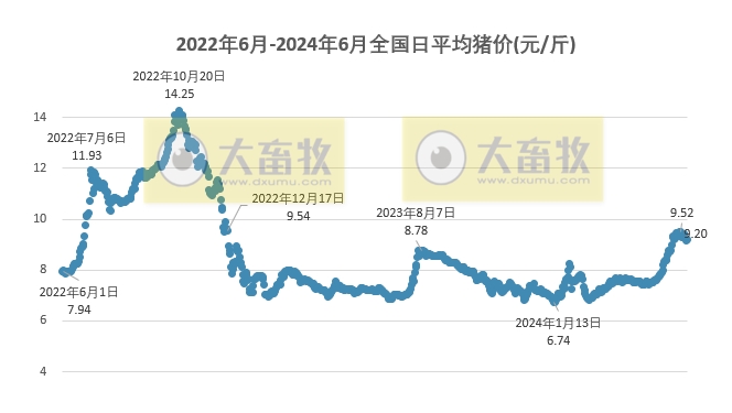 2024.06.21今日猪价——大多数止跌回升