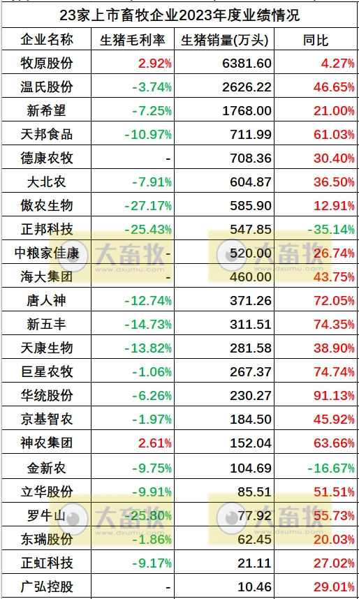 17家上市猪企2023年度多项业绩指标对比