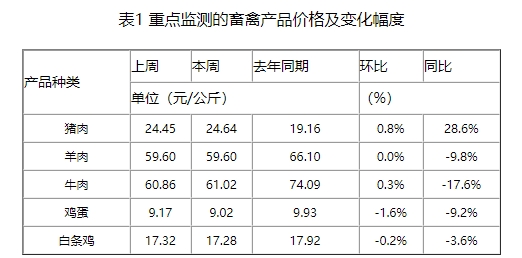 本周生猪价格止涨下跌,预计生猪市场短期弱势震荡运行,仍看好下半年行情