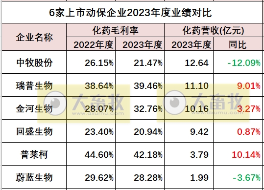 中牧、瑞普和金宇等11家上市动保企业2023年度业绩对比