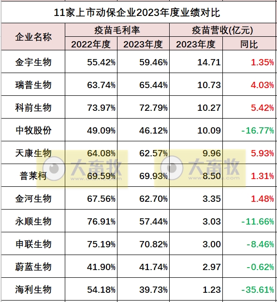 中牧、瑞普和金宇等11家上市动保企业2023年度业绩对比