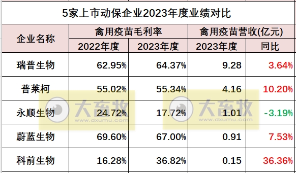 中牧、瑞普和金宇等11家上市动保企业2023年度业绩对比