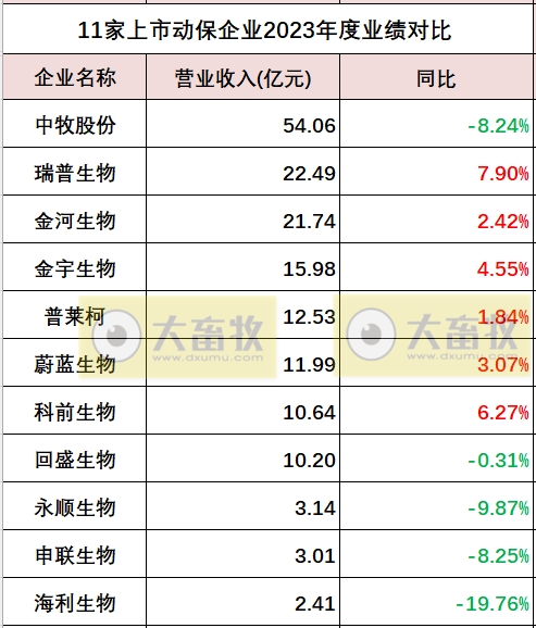 中牧、瑞普和金宇等11家上市动保企业2023年度业绩对比
